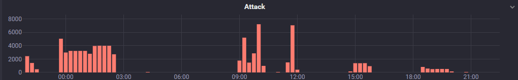 Attack Bar Chart